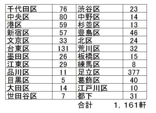 東京都で食べたそば屋およびそばが食べられる店