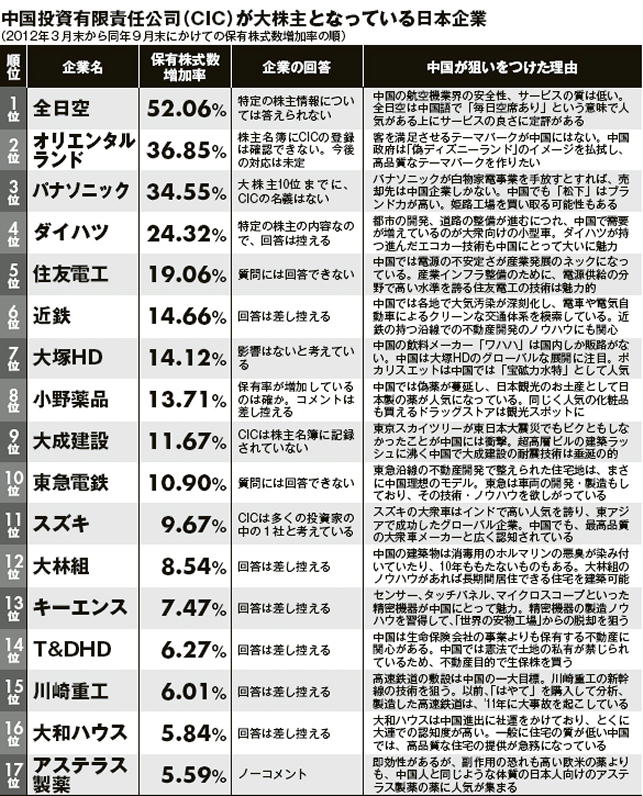 130207中国が大株主となっている日本企業001.jpg