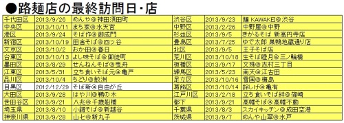 路麺店の最終訪問日201310