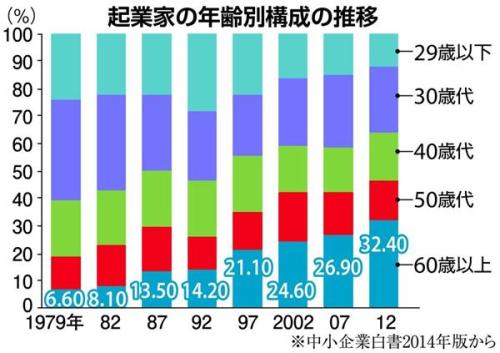 起業年齢.JPG