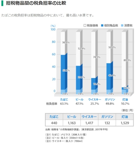 10月1日から値上げされるタバコ いびつな税収構造 ロマンチック中年男の独り言 Dvdレビュー 収集物 趣味全般 日々想うこと 楽天ブログ