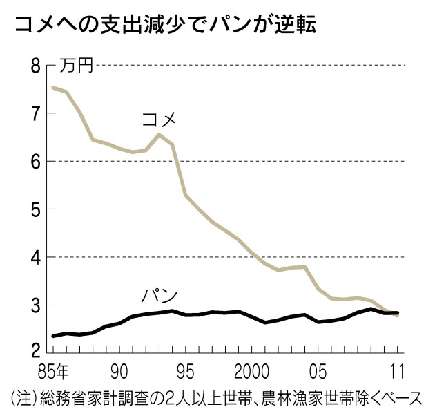 コメとパンが逆転日経120504.jpg