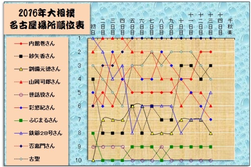 大相撲16名古屋場所 古聖の方丈記 畢竟如何 楽天ブログ