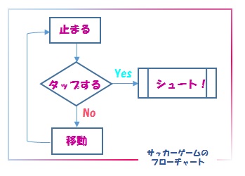 プログラミング学習 晴れ ときどき手作り 楽天ブログ