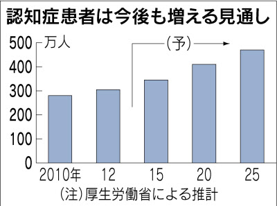 認知症患者数推移.jpg