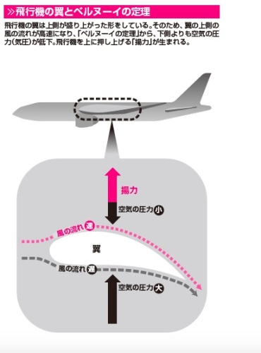 飛行機はどうして飛ぶのか チコちゃんに叱られる のいい加減な説明 苦笑 ロマンチック中年男の独り言 Dvdレビュー 収集物 趣味全般 日々想うこと 楽天ブログ