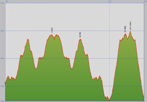 20100904_登山ルート標高図