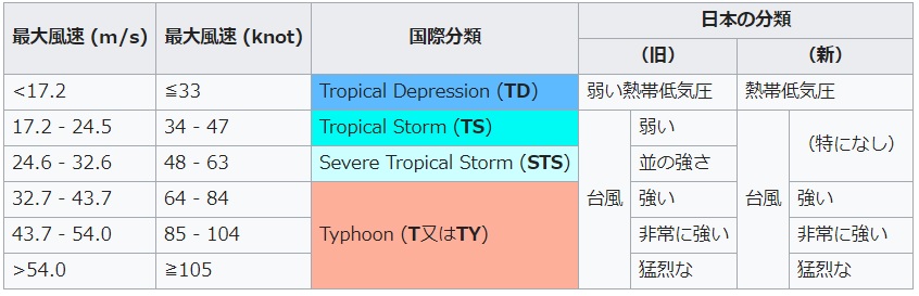 台風の階級.jpg