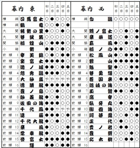 大相撲 初 場所 星取 表 Article