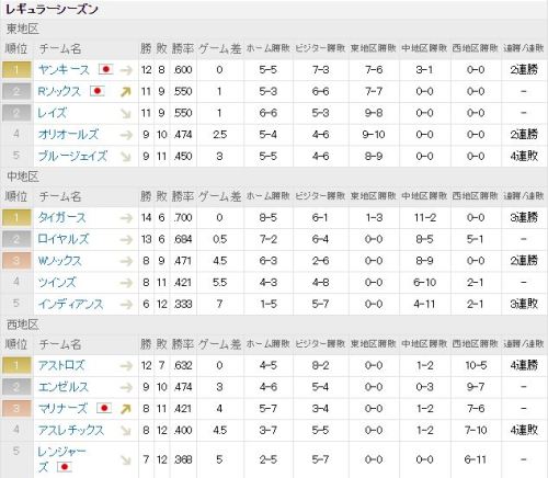 MLB ア・リーグ順位表.JPG