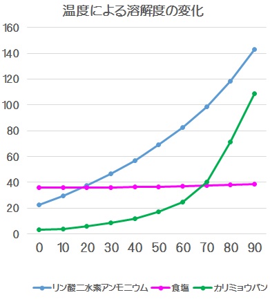 溶解度曲線 Jpg